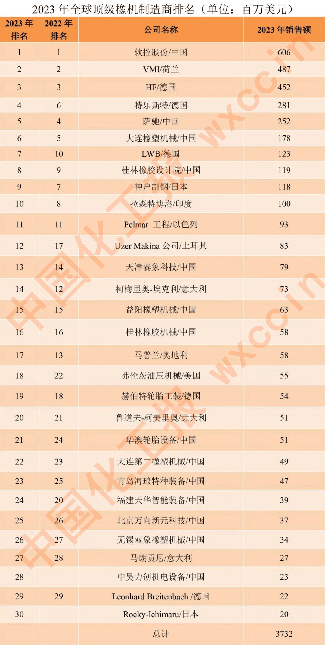 2023年度全球橡膠機(jī)械行業(yè)報告